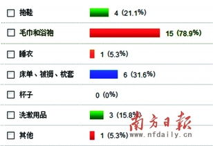 酒店用品監管存空白引關注，衛生安全如何筑牢信任防線？
